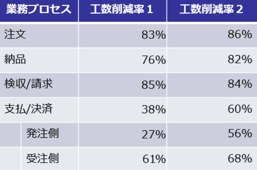 クラウドERPの「スマイルワークス」
中小企業庁の“企業間電子商取引＋金融機関連携”実証検証に成功
～生産性3倍(約67.2％削減)の効果を実現！～