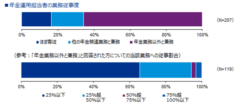 「年金運用ガバナンスに関する実態調査2018」結果公表