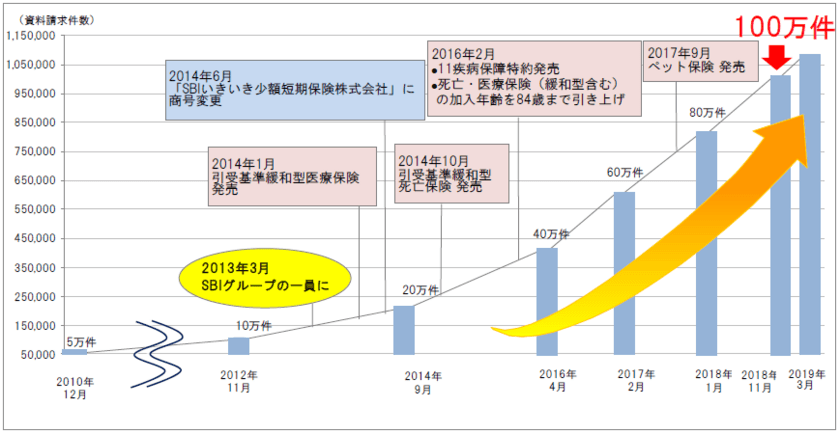 SBIいきいき少短　資料請求件数累計100万件を突破　
～ 手ごろな保険料で好評。死亡保険、ペット保険を中心に伸長 ～