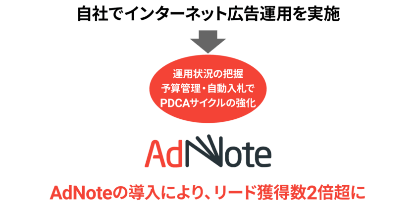 ブレインパッド、エイトレッドに「AdNote」を導入し、ネット広告で法人リードを2倍超に