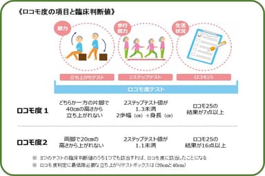 ロコモ度の項目と臨床判断値