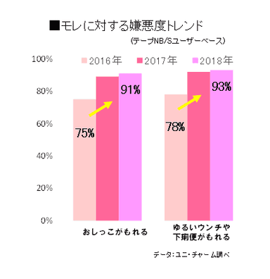 モレに対する嫌悪度トレンド