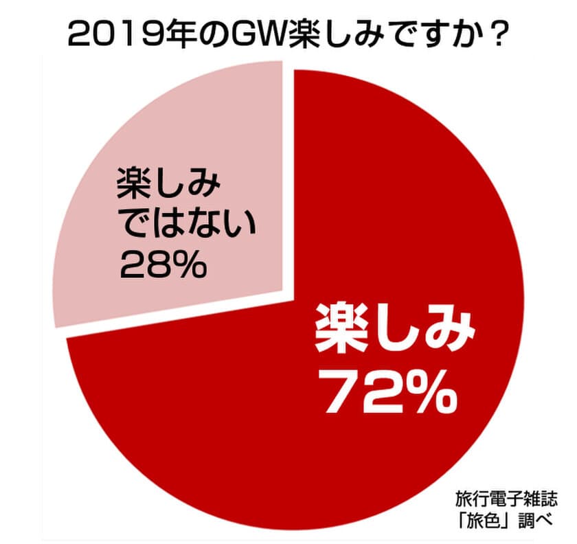 新元号「令和」への改元を迎える超大型連休
「ゴールデンウィーク」に関する調査結果を
旅行電子雑誌「旅色」が発表