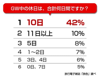 「旅色」GWアンケート調査結果　合計休日数は？