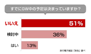 「旅色」GWアンケート調査結果　予定