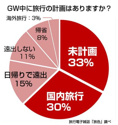 「旅色」GWアンケート調査結果　旅行の計画はある？