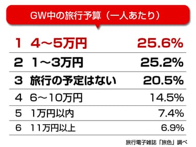 「旅色」GWアンケート調査結果　旅行予算は？