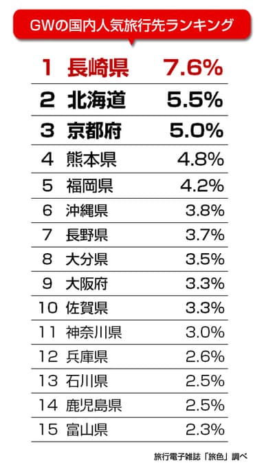 「旅色」GWアンケート調査結果　人気国内旅行先ランキング