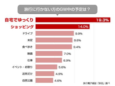 「旅色」GWアンケート調査結果　旅行に行かない方の予定は？