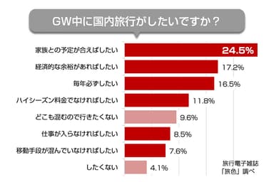 「旅色」GWアンケート調査結果　GWに旅行したい？