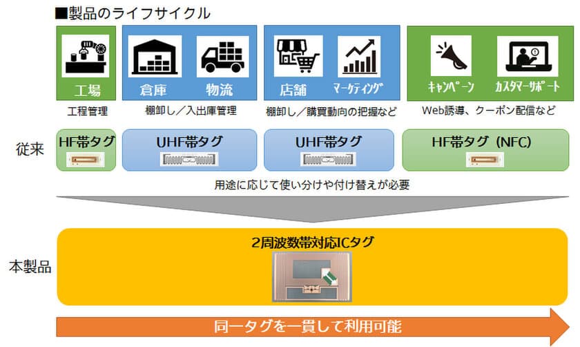 HF帯（NFC）とUHF帯の二つの周波数に対応したICタグを開発