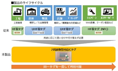 製品のライフサイクル