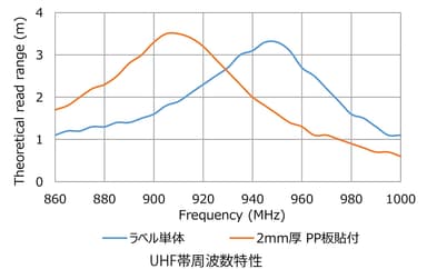 UHF帯周波数特性