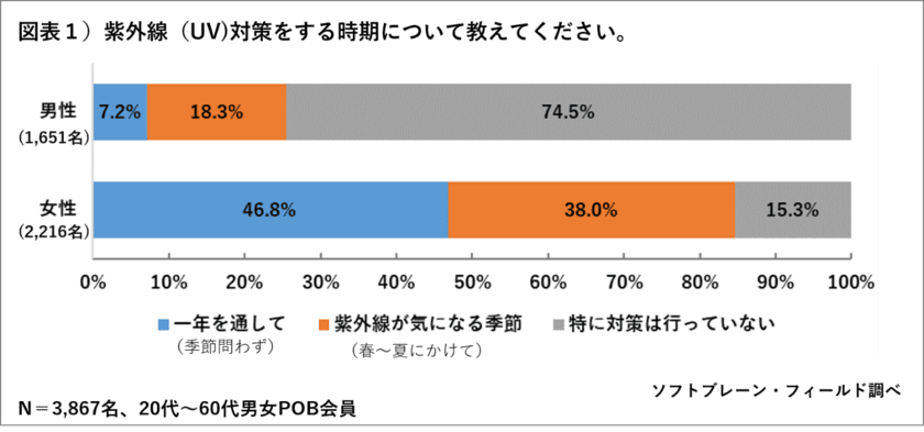 男性の３割が紫外線対策をする、
男女共に理由は「しみ・そばかす予防」が最多