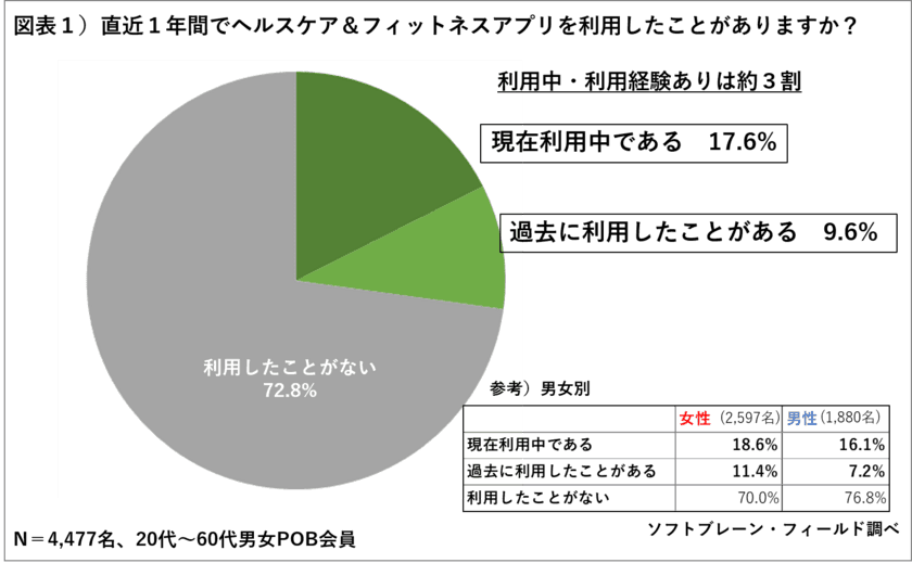 ヘルスケアアプリの利用経験者は３割、
利用者の半数以上が「ほぼ毎日利用」