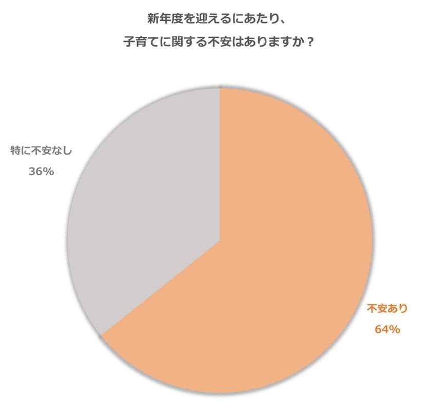 スマートシッター、子育て世代１６８名に
『新年度に対する不安と１０連休の過ごし方』アンケート調査実施