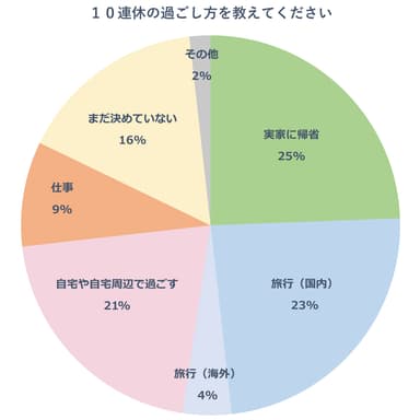 子育て世代の10連休の過ごし方