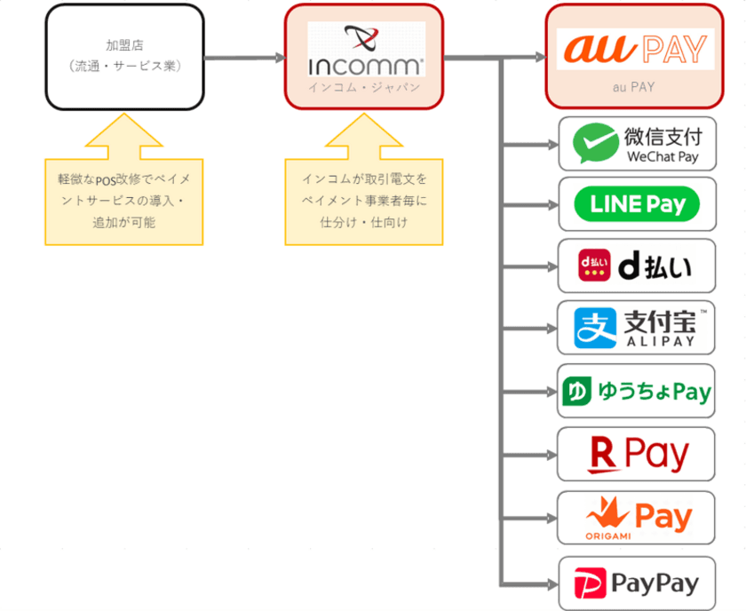 インコム・ジャパン、KDDIとパートナー契約を締結し
au PAY加盟店網を拡大