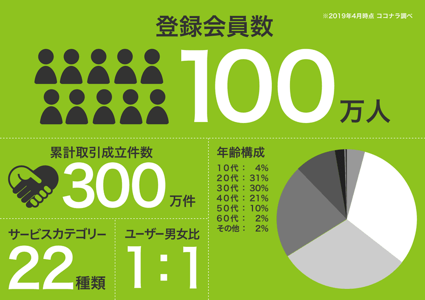 スキルのフリマ「ココナラ」登録会員数100万人を突破！
ココナラの現在を大公開！