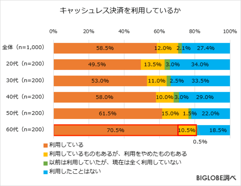 キャッシュレスより現金に「お金の重み」を感じる人は6倍
　BIGLOBEが「キャッシュレスに関する意識調査」を発表
～1回につき抵抗のない決済額は、
クレカが11.8万円、スマホ決済は2.3万円～