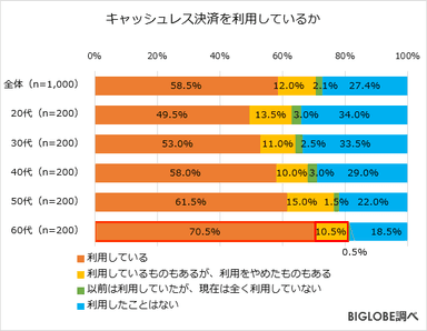 キャッシュレス決済を利用しているか