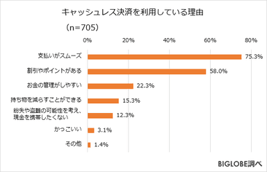 キャッシュレス決済を利用している理由