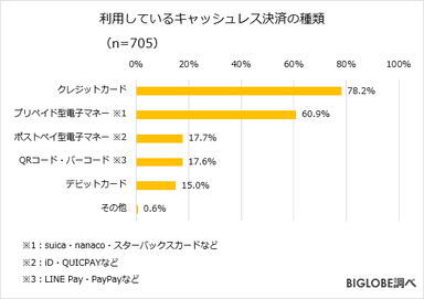 利用しているキャッシュレス決済の種類