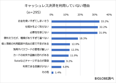 キャッシュレス決済を利用していない理由