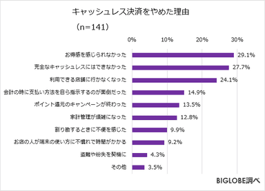 キャッシュレス決済をやめた理由