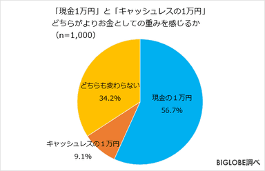 「現金1万円」と「キャッシュレスの1万円」どちらがよりお金としての重みを感じるか