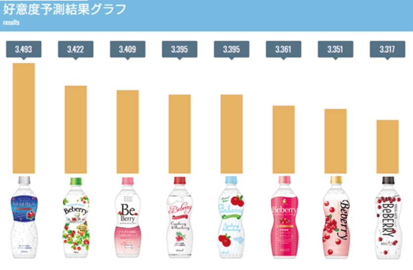 消費者が好む商品デザインをAIが予測　
～リサーチ不要で数百万円のコストダウンを実現～
ジュース、ビール、調味料等の商品デザインを評価