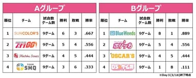 Day 1～3 対戦結果