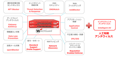 ウォッチガード(Firebox)のUTM機能