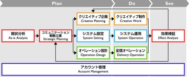 統合的なメールコミュニケーションのフローチャート