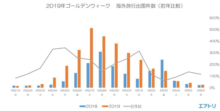 2019年GW10連休の海外旅行、予約件数は前年比172％で引き続き堅調に推移
 “ウラジオストク（ロシア）”が前年比1300％と急伸
連休の長期化により、長距離路線の予約が伸長傾向