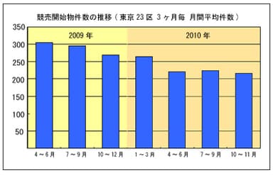 図1 競売開始物件数の推移