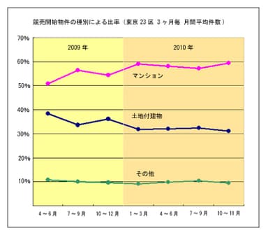 図2 物件種別の比率の推移