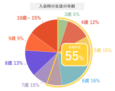 入会時の生徒の年齢