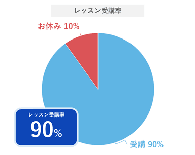 レッスン受講率