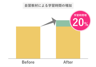 自習教材による学習時間の増加