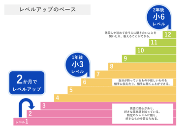 レベルアップのペース