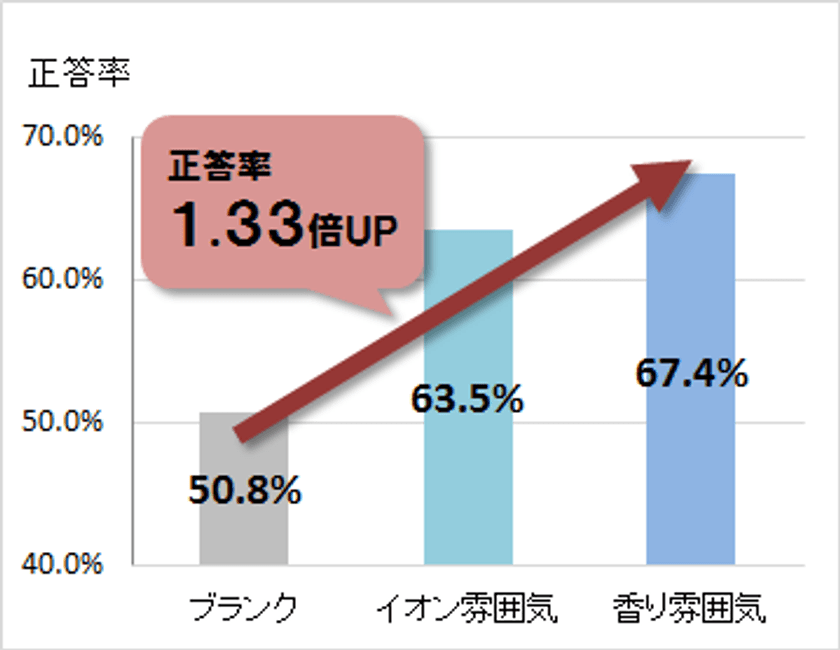 空気品質の改善でパフォーマンスが向上することを科学的に実証
　カルモア、杏林大学の古賀教授と共同研究を実施