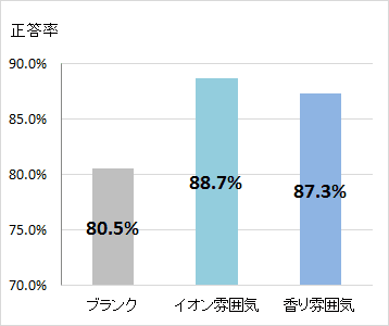 WCST正答率の変化(N=18)