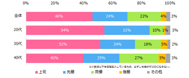 「職場の人間関係で悩んだことがある」と回答した方に伺います。誰との人間関係で最も悩みましたか？