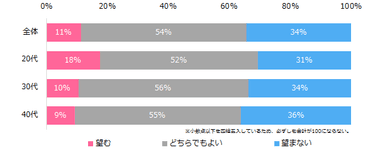 業務時間外の職場の方との交友を望みますか？