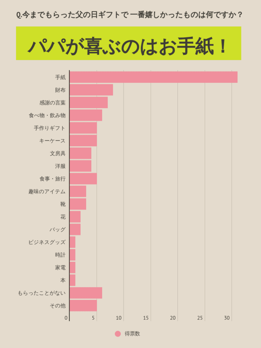 ＜イマドキ“父の日”事情調査＞
今までで一番嬉しかった父の日ギフトは「手紙」と答えた
お父さんが圧倒的多数！調査結果を発表