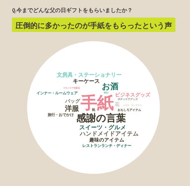 Q.今までどんな父の日ギフトをもらいましたか？