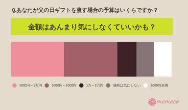 Q.あなたが父の日ギフトを渡す場合の予算はいくらですか？