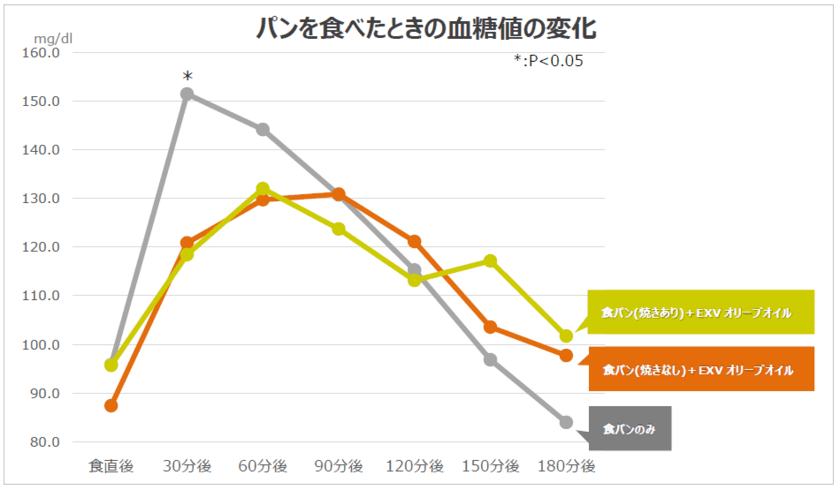 【オリーブオイルによる血糖値スパイク抑制効果検証】
“ブレッド＆オリーブオイル”で血糖値スパイクを抑制！