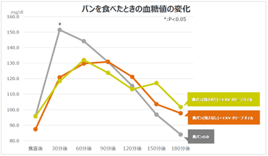 パンを食べたときの血糖値の変化